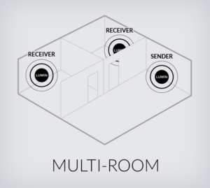 lumin-ios-app-benutzeranleitung-11-1-multi-room-merkmale-veranschaulichung