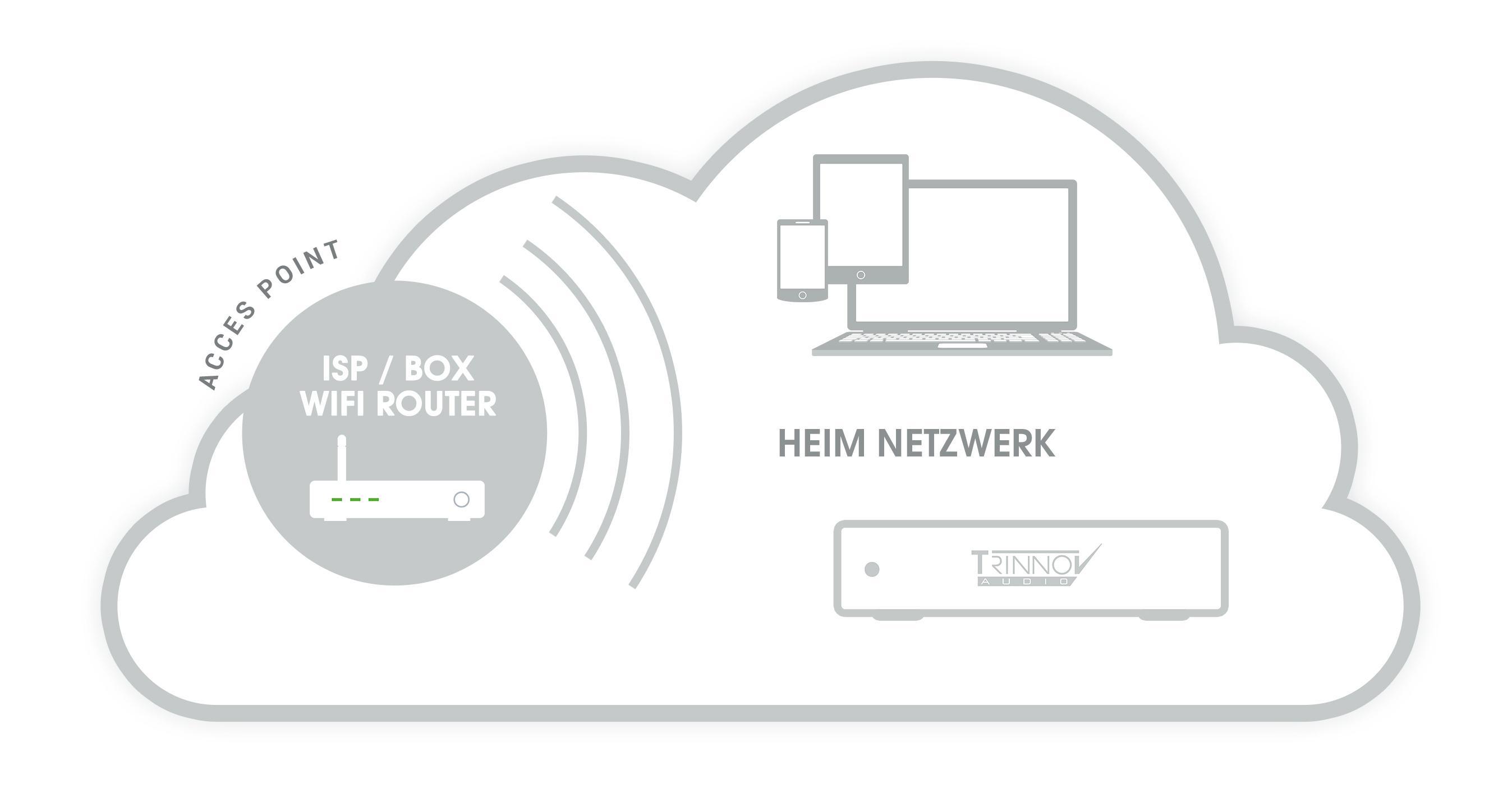 Trinnov ST2-HiFi - Anschluss an ein bestehendes WiFi Netzwerk