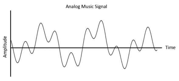 Antipodes Technologie Architektur analoges Musiksignal