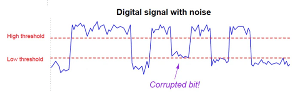 Antipodes Technologie Architektur digitales Musiksignal mit Signalrauschen