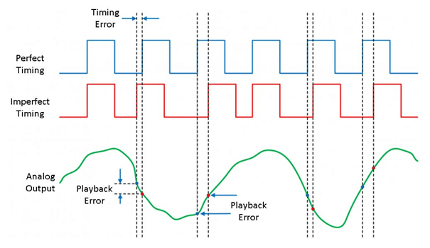 Antipodes Technologie Architektur digitales Musiksignal mit Timing Problemen
